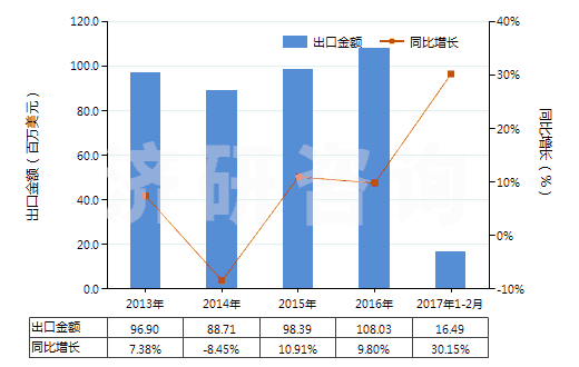 2013-2017年2月中國(guó)初級(jí)形狀乙烯-乙酸乙烯酯共聚物(HS39013000)出口總額及增速統(tǒng)計(jì)